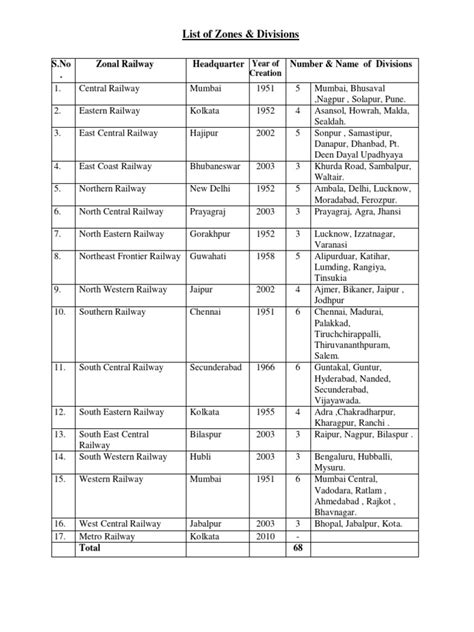 List Of Zones And Divisions Pdf Rail Transport Railway Companies