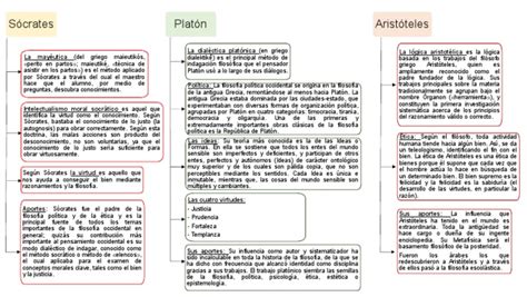 Mapa Conceptual Filosofía Platón Sócrates Y Aristóteles Pdf Platón Sócrates