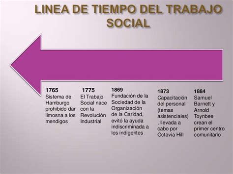 Línea De La Historia Del Trabajo Social