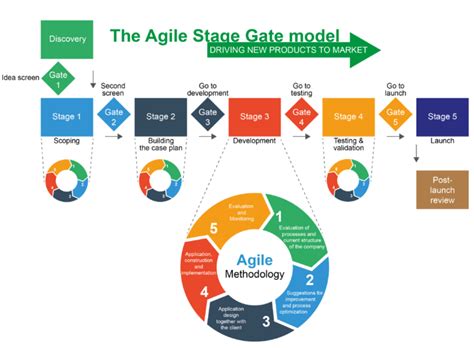 A Hybrid Consisting Of Agile And Stage Gate Apppm