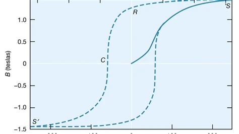 Hysteresis - Journal of Everything