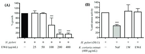 A Effects Of Rhus Coriaria L Ethanol Water Digested Extract Ewd