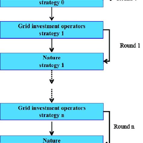 Dynamic Game Flow Chart Download Scientific Diagram