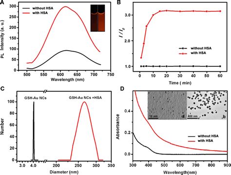 A Emission Spectra Of Gshau Nc Dispersion With And Without Hsa Ex