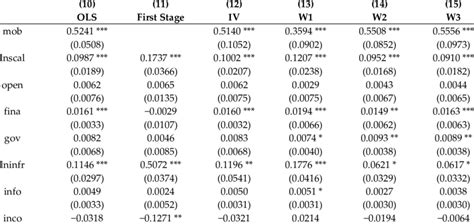 Results Of Instrumental Variable Estimation Download Scientific Diagram