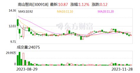 南山智尚持续推进战略转型 拟募资建设8万吨高性能差别化锦纶长丝项目转型升级新浪财经新浪网