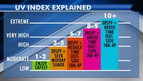 What Does The Uv Index Mean For Your Skin