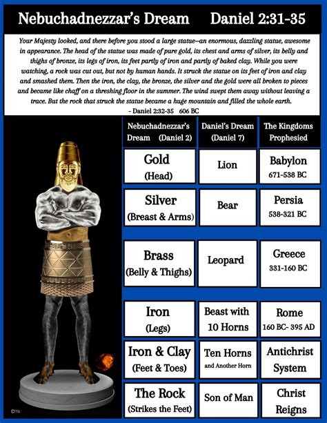 Printable Bible Study Chart, Illustrated Diagram/ “nebuchadnezzar’s