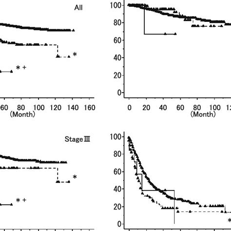 TNM Classifi Cation And Stage By Histological Group Sig Signet Ring