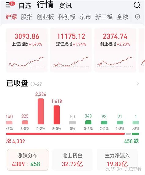 9月27日股市收盘分析：真理只会掌握在少数人手上 知乎