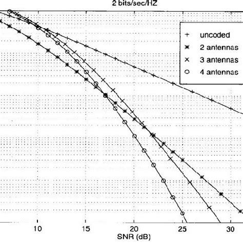 Ber Vs Snr For Stbc Using Two Receive Antennas Download Scientific