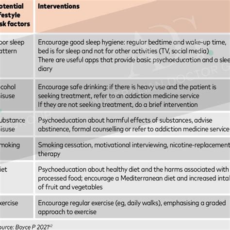 Lifestyle Factors And Interventions Download Scientific Diagram