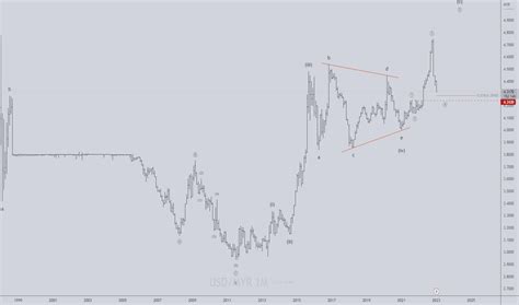 Usd Myr Chart U S Dollar Malaysian Ringgit Rate Tradingview