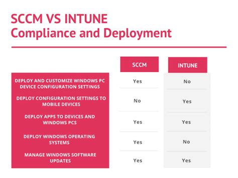 What Is Better To Use Sccm Or Intune Apptimized