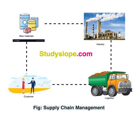 What Is Supply Chain Management