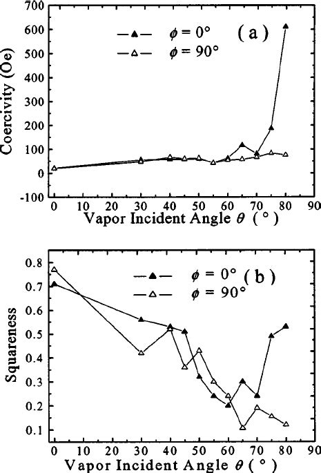 ͑ A ͒ Coercivity And ͑ B ͒ Approximate Squareness Vs Incident