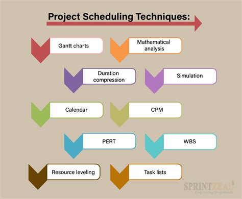 Project Schedule Management Sprintzeal