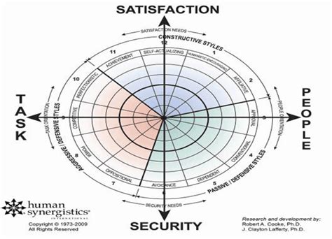 Organizational Culture Inventory Oci Brighter Strategies