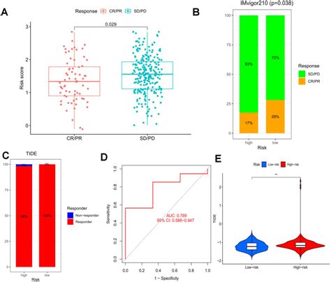 Identification Of Peripheral Blood Immune Infiltration Signatures And