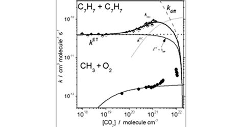 Contribution Of The Radical Complex Mechanism To The Rate Of The