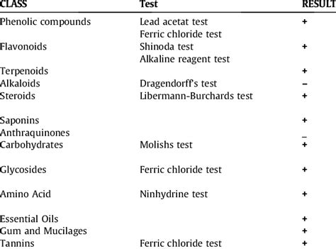 Phytochemical Constituents Present In The Crude Extract Of D Viscosa