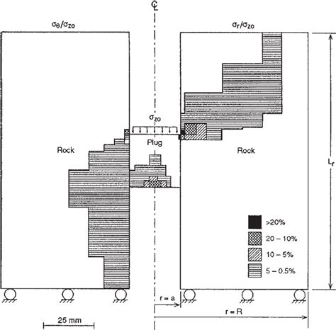 Percentage Normalized Tensile Radial Stress σ R σ Zo Right And