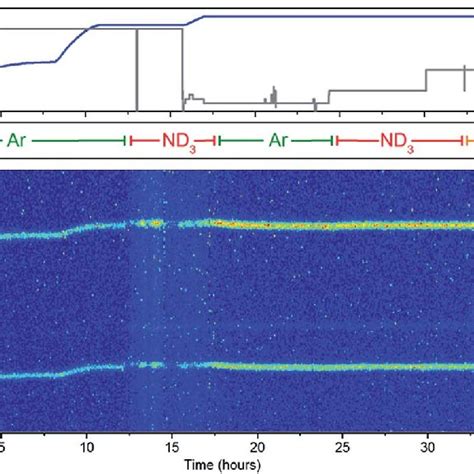 Neutron powder diffraction experiment, showing (a) reaction conditions ...