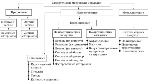 Классификация строительных материалов - Дорожно-строительные материалы ...