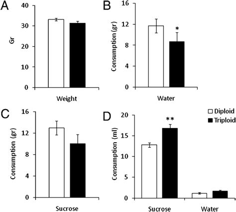 Increased Sucrose Consumption On The Sucrose Preference Test A Body