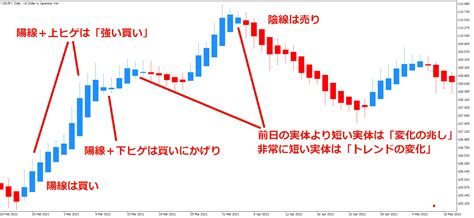 ローソク足を改良した平均足 Oanda Fxcfd Lab Education（オアンダ ラボ）