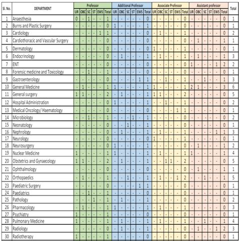 Aiims Guwahati Recruitment All Exam Review