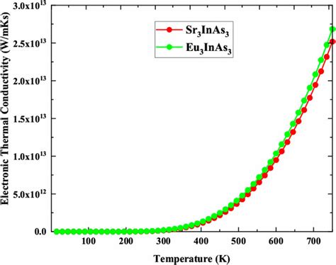 Electronic Thermal Conductivity Versus Temperature Plot Of A 3 Inas 3