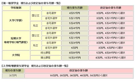 第一種奨学金の貸与月額、および入学時特別増額貸与奨学金の貸与額の追加について Jasso