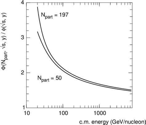 Figure 3 From Particle Rapidity Density Saturation In Heavy Ion