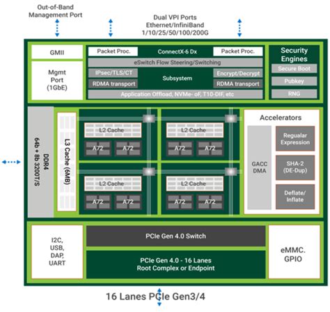 Nvidia Bluefield Dpu Architecture Dpus In The New Vsphere 80 And