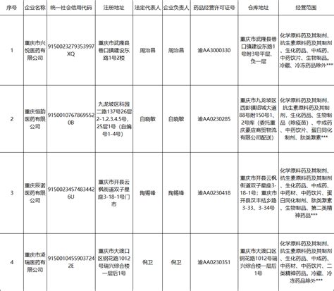 重庆市药品监督管理局关于拟注销重庆市兴悦医药有限公司等四家公司《药品经营许可证》的公示 监管 Cio在线