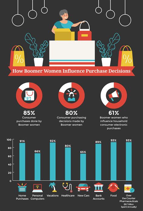 Boomer Women Purchase Decisions Simple Infographic Maker Tool By Easelly