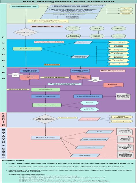 Risk Management Plan Flowchart - Drawio | PDF | Risk | Risk Management