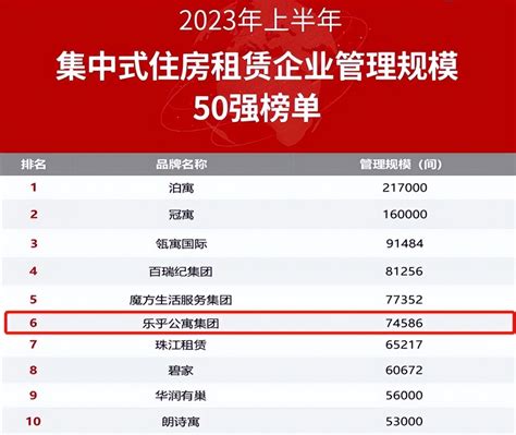 2023年住房租赁企业规模榜出炉 乐乎跻身top4住房租赁新浪财经新浪网