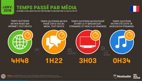 État des lieux 2018 lusage dInternet des réseaux sociaux et du