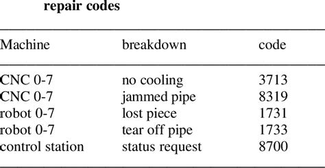 breakdown types  lead   alarm