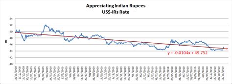 Optimum Economic Freedom: US$ and Indian Rupees Exchange Rate