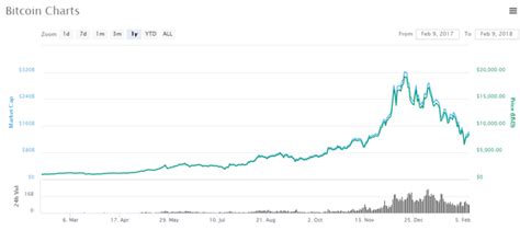 Bitcoin Buy The Dip 2 Out Of 3 Crypto Crashes Like The Current One