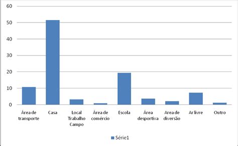 Distribui O Percentual Dos Acidentes Registados Por Local De