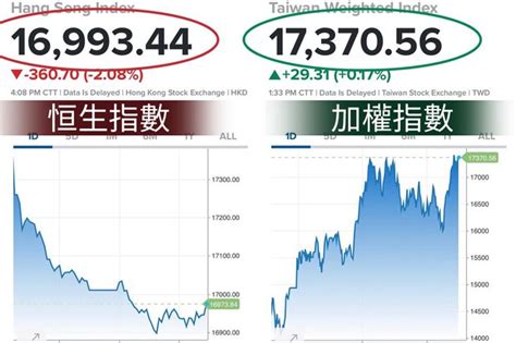 台灣加權指數正式超越恒指 分析：政治干預讓港股跌下深淵 — Rfa 自由亞洲電台粵語部