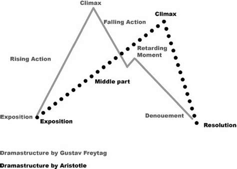 Climax Drama Triangle