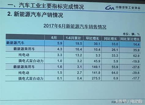 中汽協發布數據 6月份新能源汽車銷量59萬 同比增長33 每日頭條