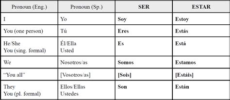 Verbos Ser Y Estar And Personal Pronouns Diagram Quizlet