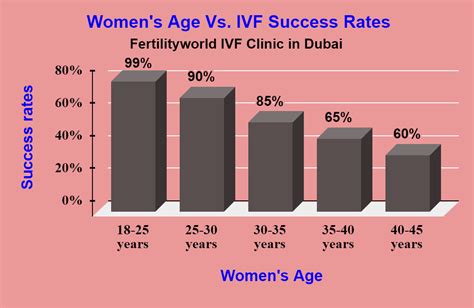 Ivf Success Rates In Dubai Fertilityworld