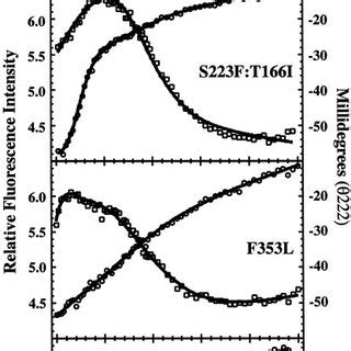 Equilibrium Folding Transitions Of The Tsf Su Coat Proteins And The Tsf